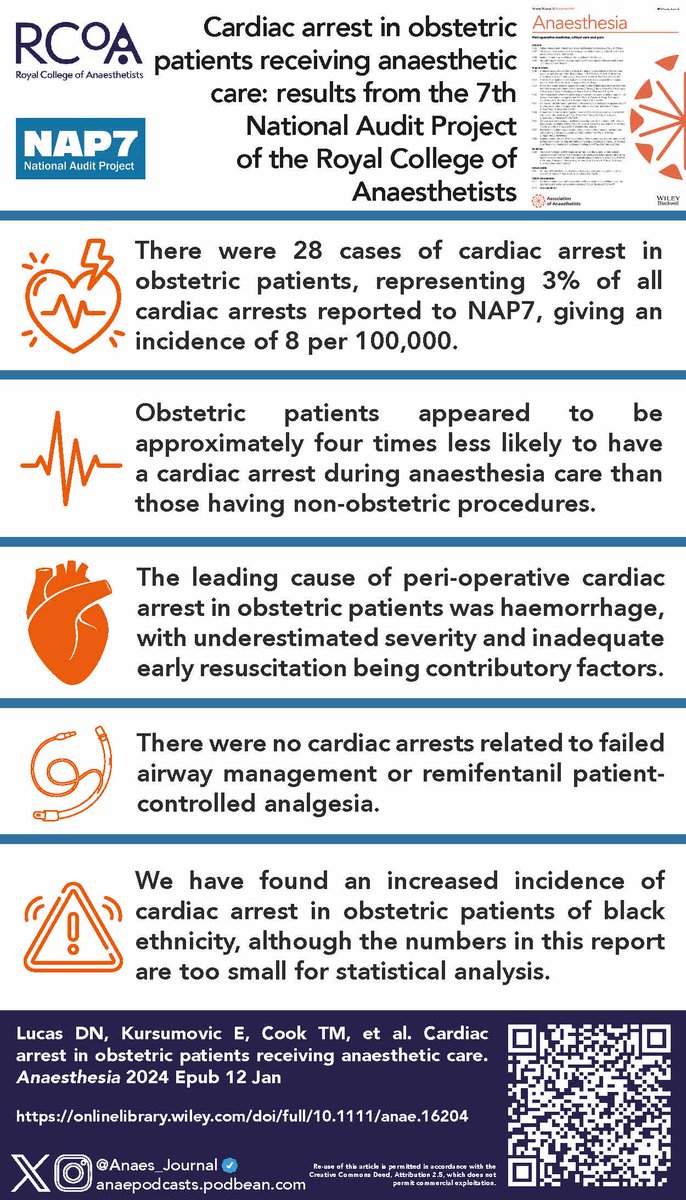 🔓Cardiac arrest in obstetric anaesthetic patients represented 3% of all cardiac arrests reported to <a href="/RCoANews/">Royal College of Anaesthetists</a> NAP7.

Overall, these findings are reassuring👇

<a href="/noolslucas/">Nuala Lucas</a> <a href="/emirakur/">Emira Kuršumović</a> <a href="/doctimcook/">Tim Cook</a> <a href="/adk300/">Andrew Kane</a> <a href="/drrichstrong/">Richard Armstrong</a> <a href="/NAPs_RCoA/">National Audit Projects</a> <a href="/jas_soar/">Jasmeet Soar</a>

🔗…-publications.onlinelibrary.wiley.com/doi/full/10.11…