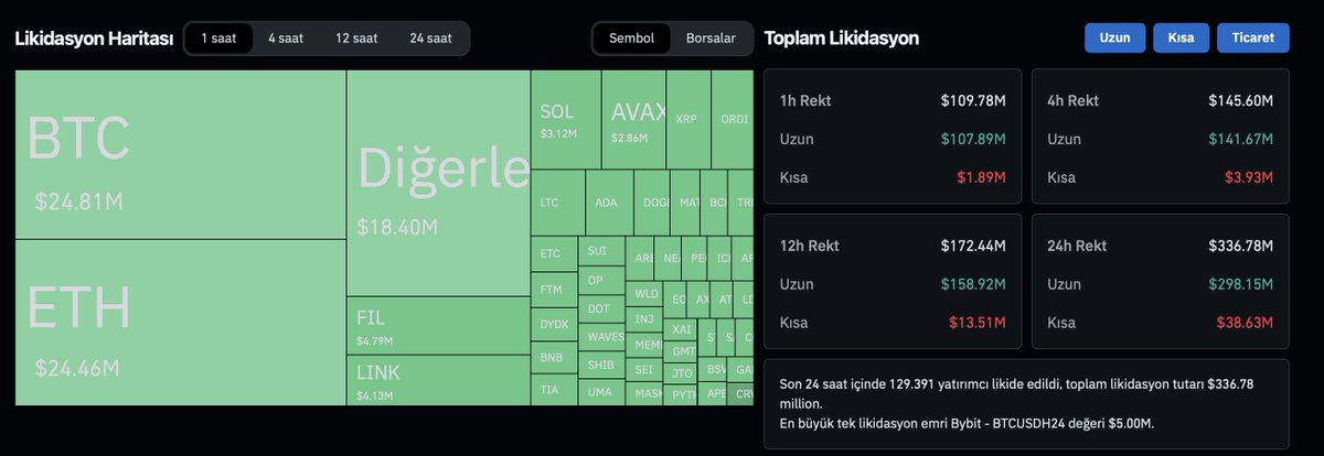 Son bir saatte tasfiye edilen long yönlü işlemlerin değeri 100 milyon doları aştı.