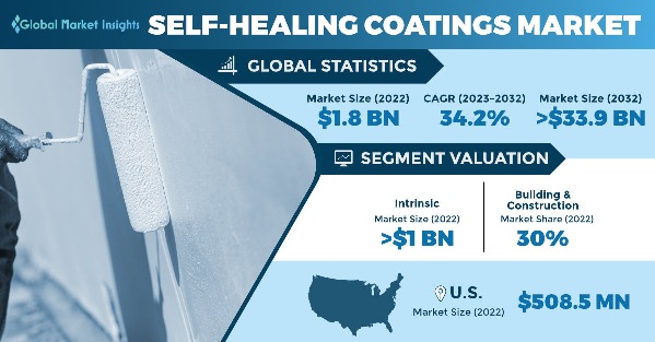 The #SelfHealingCoatings Market is set to exceed USD 33.9 Billion by 2032, showcasing an astounding 34.2% growth rate. 🚀 #Innovation2032 #TechAdvancements #FutureMaterials 🛡️ Key Players are @covestro @AkzoNobel Find more insights @ bit.ly/3Ruw6VM