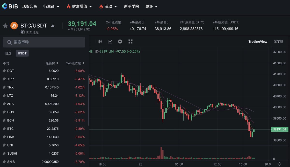 BiBChinese's tweet photo. 🔷 #BiB 什么情况家人们?
是回调接我们上车了吗?
#BiBExchange #BiBToken https://t.co/zwyvCYnjE7