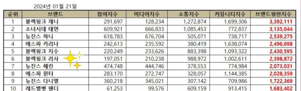 PopBaseLs's tweet photo. #LISA ranks 6th (+3) in Brand Reputation Individual Girl Group Member in January 2024 with 2,398,872 points.❤️‍🔥

#LISA #LALISA #BLACKPINK https://t.co/OpRfAI6E51