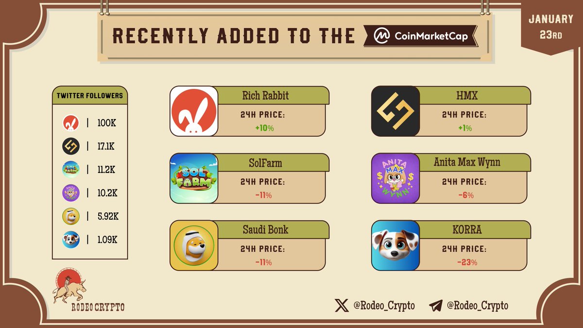 rodeo_crypto's tweet photo. 📈Top Tokens Recently Added to the @CoinMarketCap

@Pridsjramos
@HMXorg
@SolFarmOfficial
@AMWToken
@SaudiBonk
@Korratoken

Learn more⬇️
https://t.co/jP4fs8zWQZ

#RichRabbit #HMX #SolFarm #Wynn #SAUDIBONK #KORRA https://t.co/hNSx2DtE5D