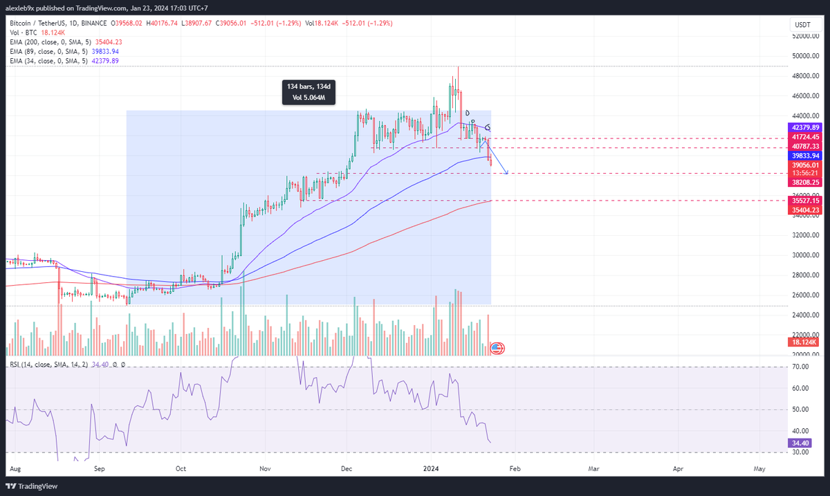 BTC chính thức vã vỡ trend tăng sau 133 ngày. Liệu có nhìn thấy vùng giá 35k 30k #BTC #BTCETF #CRYPTO #cryptocurrency #ETH