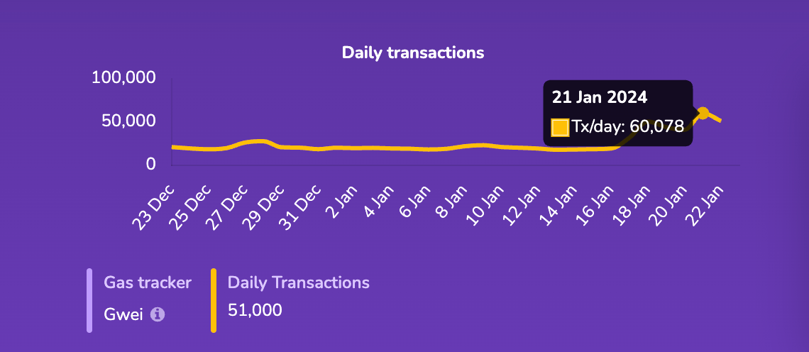 A huge thank you! Yes, you, Chainoors! 😊

Our blockchain is on fire! 🔥 Transactions have more than doubled, showing a surge in activity from players.

We're thrilled to see your love for our game! ❤️

🌟 Daily Transactions: 60,078 and counting
🌟 Total transactions: Over