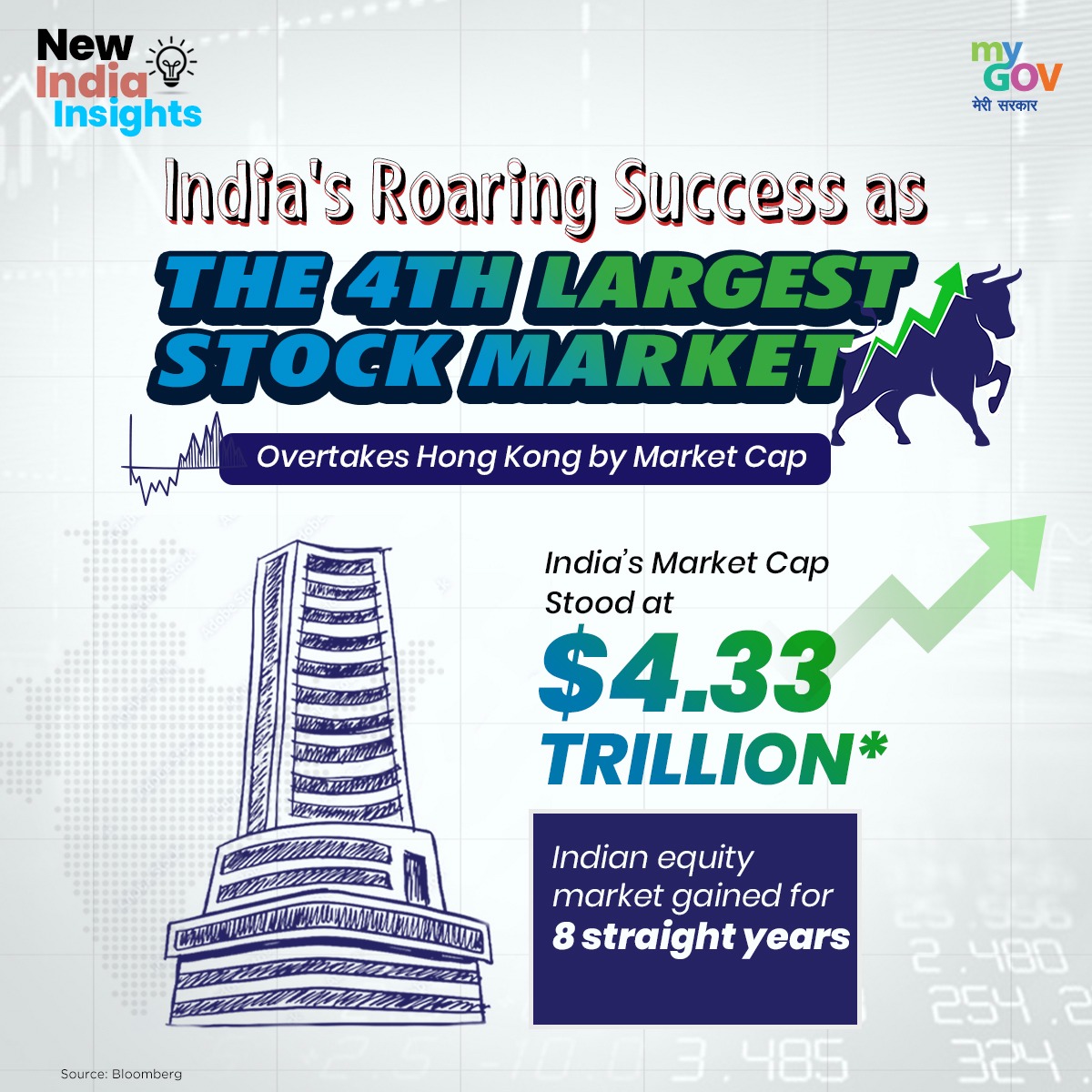 mygovindia's tweet photo. India achieves a milestone!

Emerging as the 4th largest stock market, it overtakes Hong Kong by market cap. India's market cap soars to $4.33 Trillion*, marking eight consecutive years of gains in the Indian equity market.

#IndianEconomy
#NewIndia
#IndianStockMarket