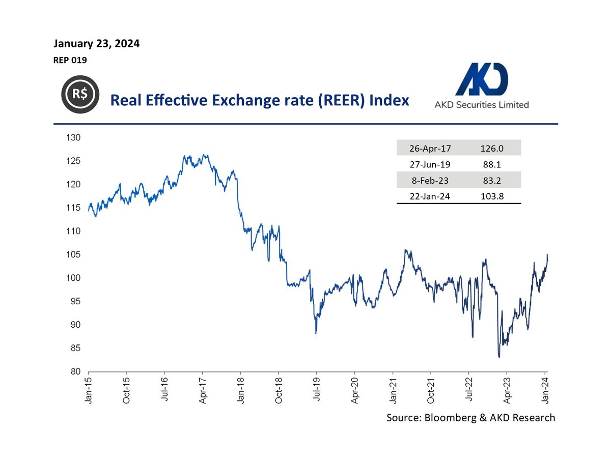akdsecurities's tweet photo. Real Effective Exchange rate (REER) Index
#RealEffectiveExchangerate #Index #AKD https://t.co/ta4JhAKDGa