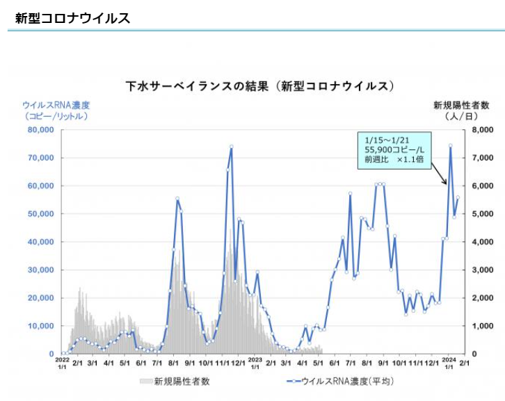 wagtail0203's tweet image. むむ、#新型コロナ また増えたか…前週比1.1倍で第10波爆発中、要警戒。コロナは全く落ち着いていません！私はあの1年に渡った #Longovid で二度と苦しみたくないからマスク着用、感染対策継続します。#札幌市 #下水サーベイランス  
city.sapporo.jp/gesui/surveill…