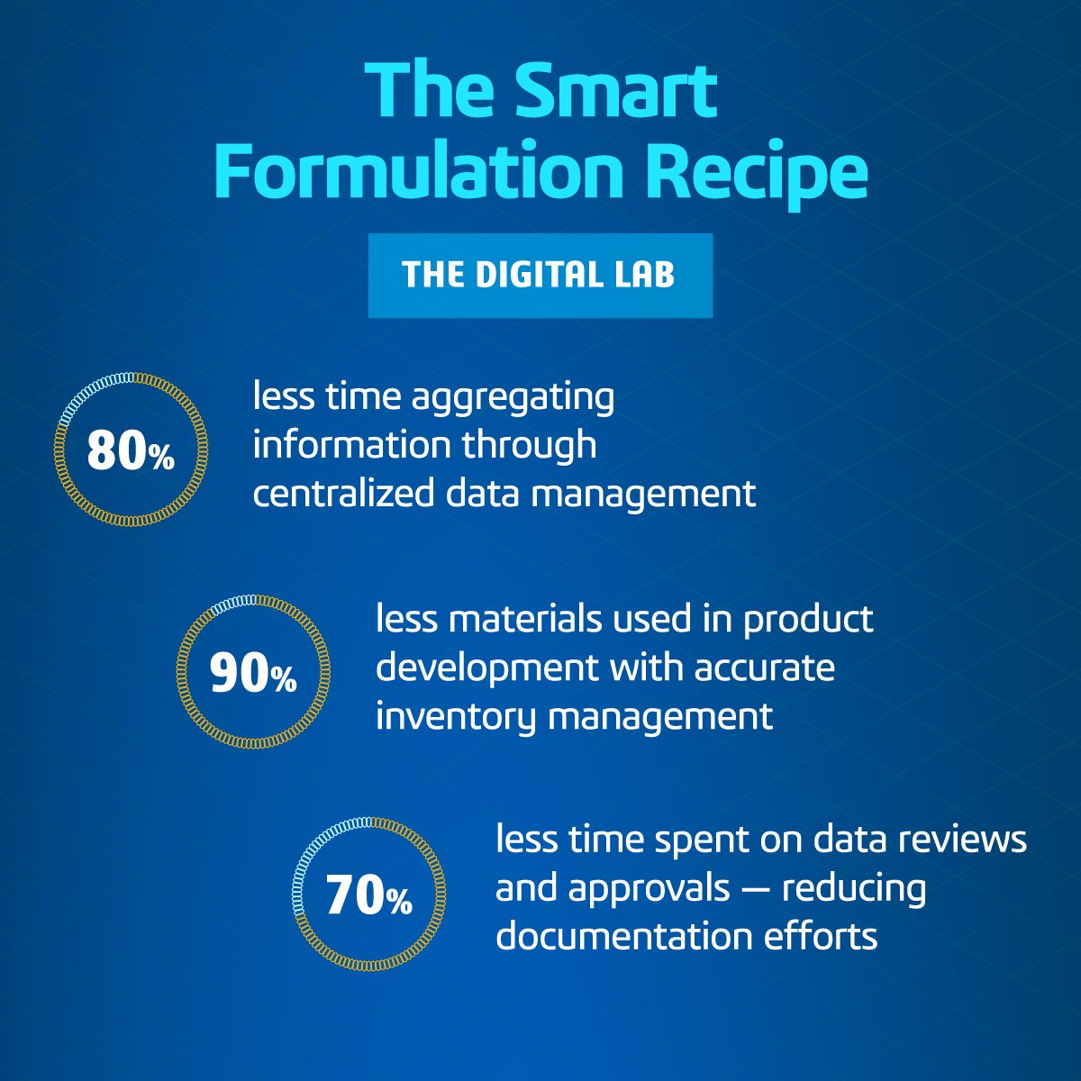 dkkang's tweet photo. Spend less time aggregating information and more time innovating with a centralized digital lab. Learn about smart product formulation: https://t.co/rOITCZmhNH https://t.co/14OFEQxwBQ