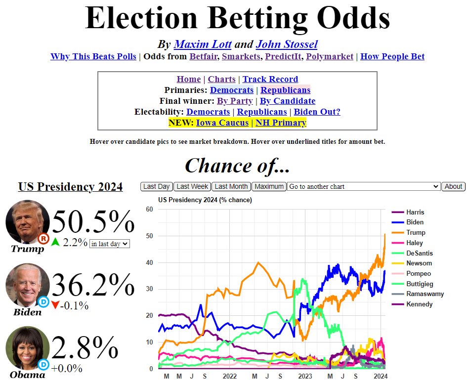 base_rate_times's tweet photo. ElectionBettingOdds now has Trump at >50% chance of becoming president in 2024 for the first time...

However, I think it's worth disaggregating those odds:

The biggest market is at 54%, driving up the aggregated number (@Polymarket)

But all the other markets are all still at 47% (@PredictIt, @Betfair & @smarkets)

Also, points-based forecasters - not included in ElectionBettingOdd's aggregate  - still favour Biden (@metaculus, @ManifoldMarkets & @GJ_Open)