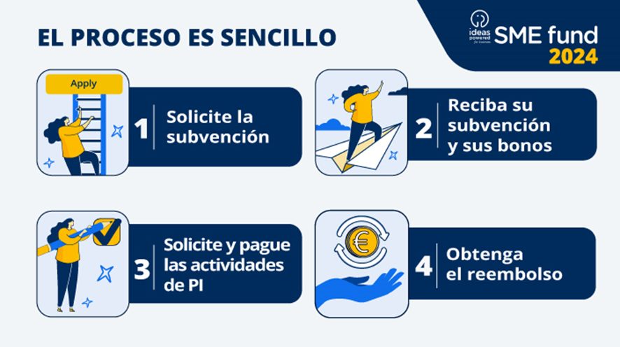 Ayer se lanzó la nueva convocatoria del Fondo para Pymes <a href="/IdeasPowered/">Ideas Powered 🇪🇺</a> .
Del 22 de enero al 6 de diciembre de 2024 puedes solicitar las bonificaciones a para marcas, diseños, patentes y variedades vegetales.
#SMEFund
👇
oepm.es/es/detalle-not…