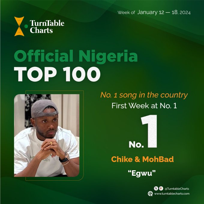 Chike's "Egwu" With Mohbad Tops TurnTable Top 100 | Fab.ng