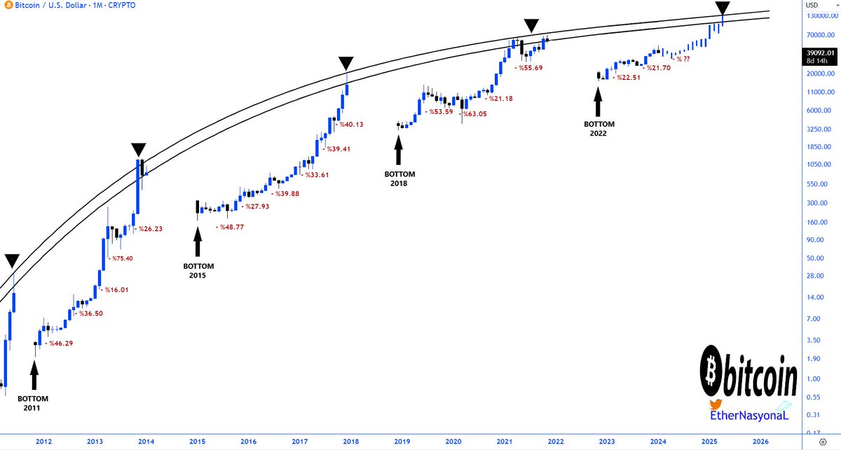 Stick to #Bitcoin cycles!

Major corrections that occur after cycle bottom confirmations should only be seen as fuel for 
parabolic rises!