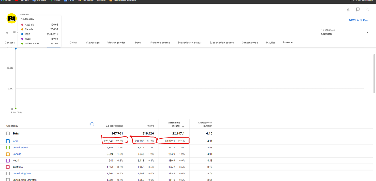 BiturboMed15017's tweet photo. @YouTubeCreators
@YouTube
@YouTubeIndia 
YouTube is not showing ads on biturbo Media's Videos.

due to which my RPM has dropped drastically low from the 21st of Jan 

and it looks like this issue is limited to Indian viewers as it is visible that the ad impressions are low here https://t.co/Xj7mEO2Ew9