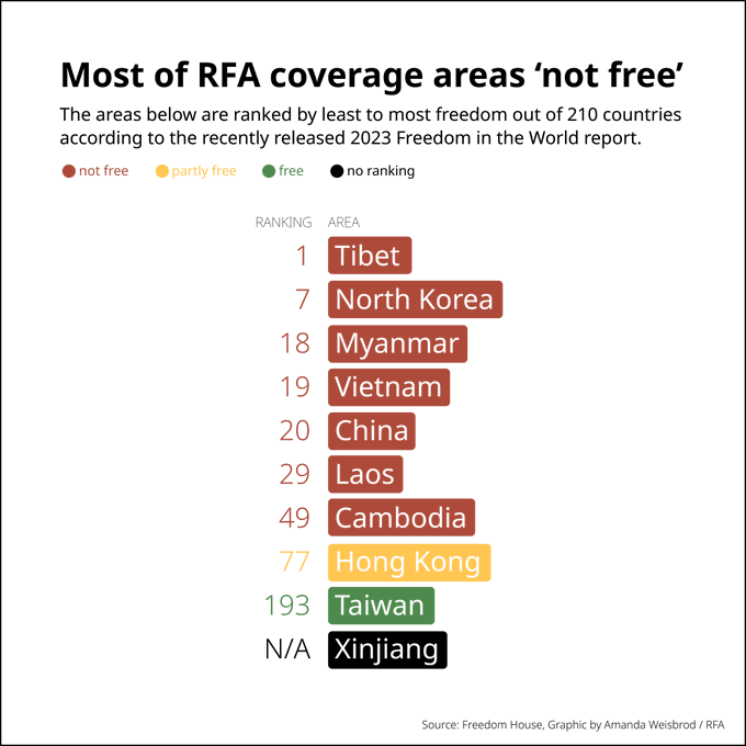 TibetPeople's tweet photo. #China's #MinistryofCivilAffairs & #UnitedFrontWorkDepartment using #UN Chamber for its own Propaganda, those #UNHRC Members has not yet spoken must highlight #CCP's #HumanRightsViolations in #Tibet #HK & #EastTurkistan
#FreeTibet #XiJinping #UPR45 #UPR #ChinaUPR #TibetWillBeFree https://t.co/1r7nxwGt6r