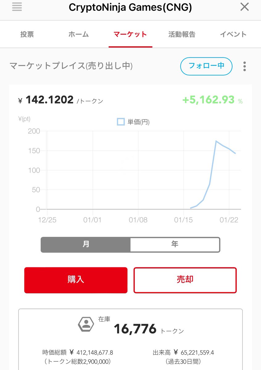 仮想通貨暴落してますが、先日フィナンシェで上場した #CNGトークン は引き続き140倍を維持！  供給は240万枚と少なめ。IEOに向けた動きも進めていきます。 まだ持ってない方はぜひぜひ。仮想通貨 ではないので、クレカ/銀行振り込みでサクッと買えます！本人確認も不要です。