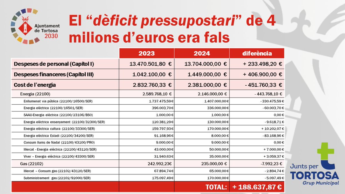 El Sr. Jordan i la Sra. Lleixà asseguraven que pujaven impostos per un 'dèficit' de 4 MEUR que hi havia per l’increment en la despesa de personal, costos energètics i tipus d’interès. Si comparem les despeses pressupostades amb el 2023, la diferència acaba sent de 188.637,87 €