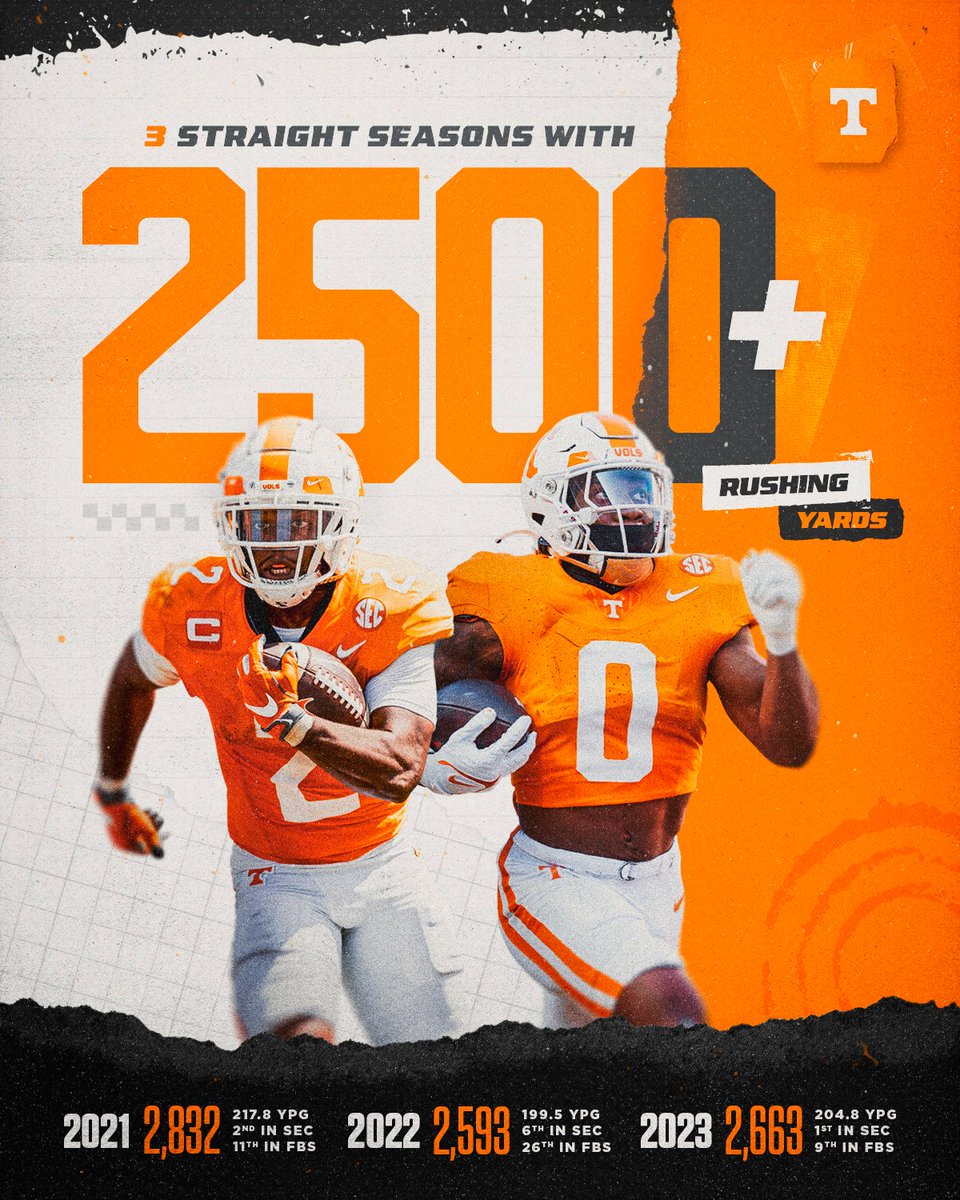 For the first time in school history, we finished 3 straight seasons with 2,500+ rushing yards. #GBO 🍊