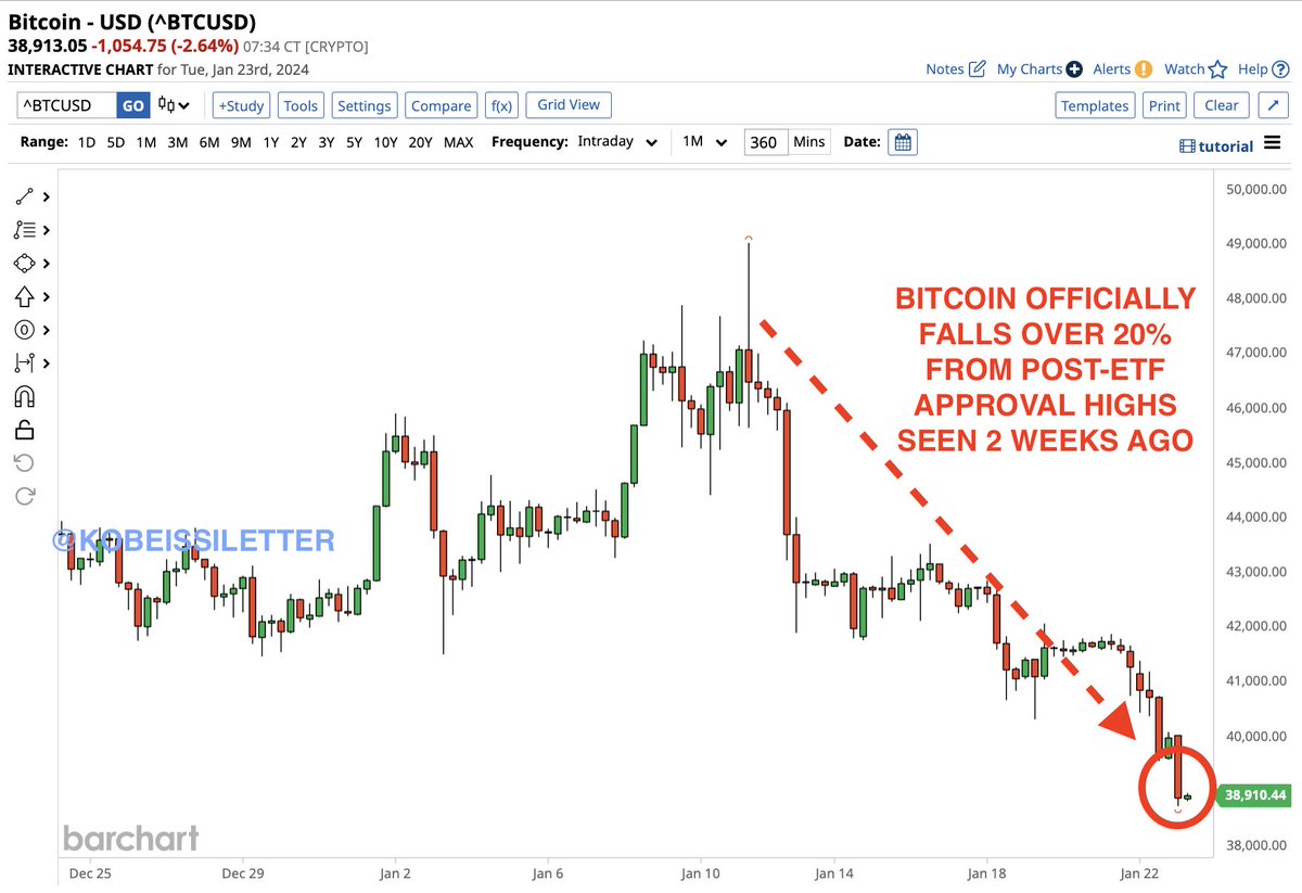 KobeissiLetter's tweet photo. BREAKING: Bitcoin is officially down over 20% from its post-ETF approval highs, erasing $200 billion in value.

In less than 2 weeks, #Bitcoin prices are down over $10,000 to their lowest since December 4th.

The drop is largely due to underwhelming ETF demand and ETF approval becoming a "sell the news" event. 

Is this the start of a new bear market or just a pullback in a broader uptrend?