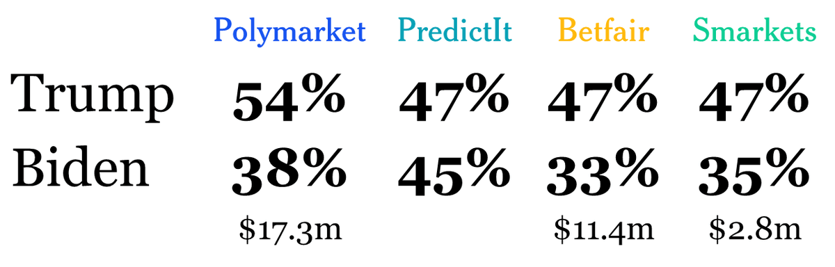 base_rate_times's tweet photo. ElectionBettingOdds now has Trump at >50% chance of becoming president in 2024 for the first time...

However, I think it's worth disaggregating those odds:

The biggest market is at 54%, driving up the aggregated number (@Polymarket)

But all the other markets are all still at 47% (@PredictIt, @Betfair & @smarkets)

Also, points-based forecasters - not included in ElectionBettingOdd's aggregate  - still favour Biden (@metaculus, @ManifoldMarkets & @GJ_Open)