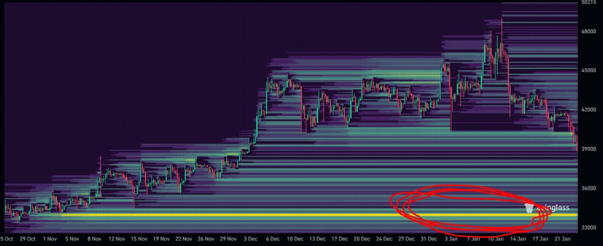 🚨🚨🚨🚨🚨🚨
#Bitcoin below 39K 📉
As mention 10th Jan, 34K is the wall of worries! 4 Billion in Degen longs sitting there. Degen Crypto bros and their unrealized PnL. 🤦‍♂️

Seriously... Next time you see an Influencer or Youtuber Brag about 2000% unrealized PnL you make sure to