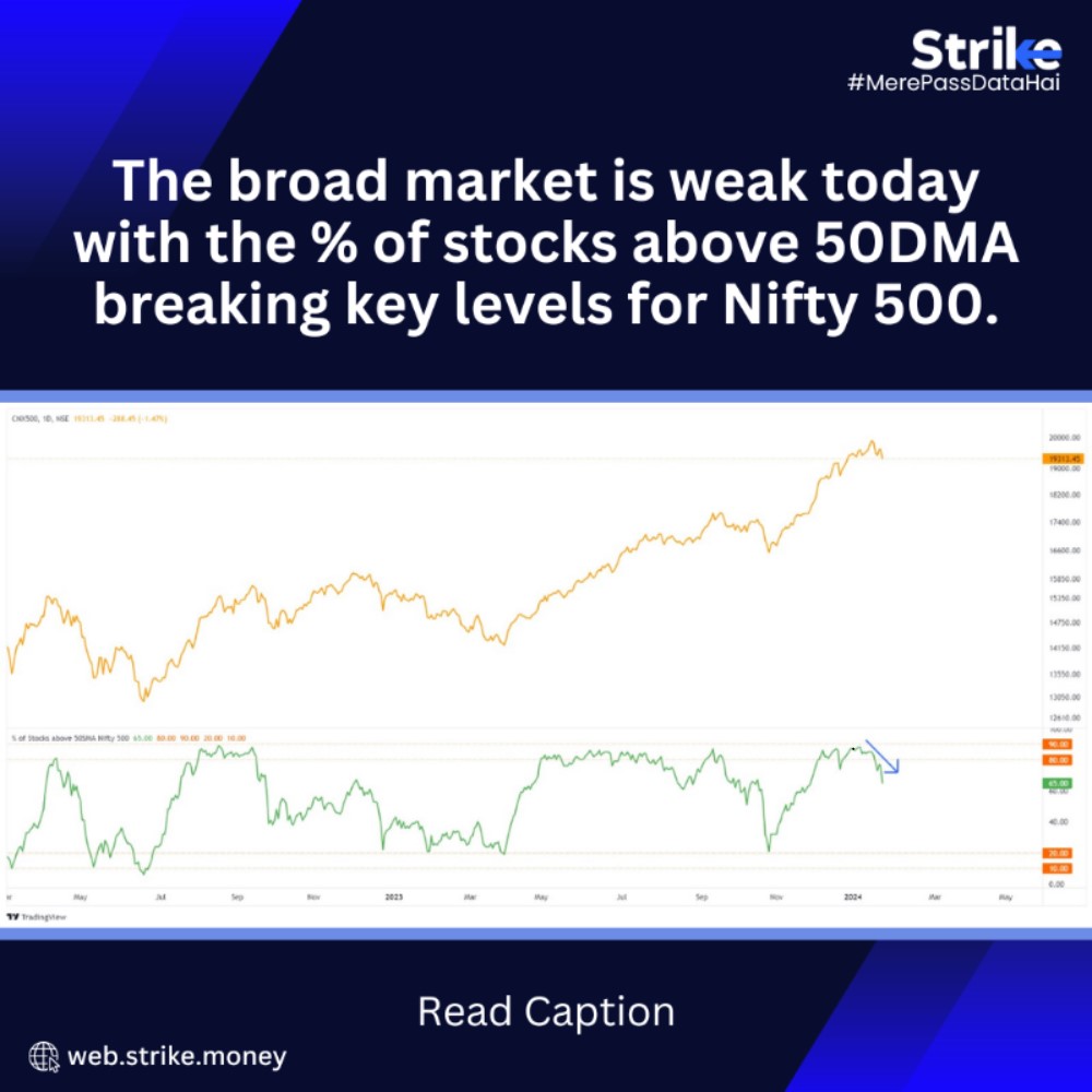 strike_ic's tweet photo. An interesting observation charting today's market landscape with the help of Strike: A broad retreat as the percentage of stocks above the 50DMA breaks crucial levels for Nifty 500. 📊💹

See the full chart here: https://t.co/xJTofLb8SX

Stay well updated on market movements for a strategic advantage with Strike.

Sign up for your 7 Day FREE Trial at https://t.co/WX8F59ODex

#MarketWatch #FinancialInsights #StockMarketAnalysis #StockMarket #MarketTrends #MarketInsights