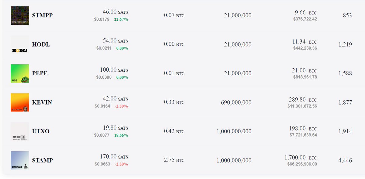 StampepeBTC's tweet image. With 853 holders $STMPP is in the top 6 most hold SRC20 and just minted out less than 2 weeks ago. 🐸

#SRC20 #bitcoinstamps