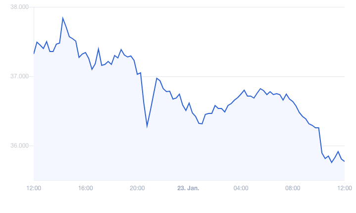 bitcoinpreis's tweet photo. #Bitcoin Kurs sinkt um -4,5% auf aktuell 35.773€

#BTC #Crypto https://t.co/IRIJ4dmtwl