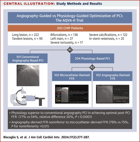 Kudos to Biscaglia et al for demonstrating that 'in CHIP patients, planning and guidance with physiology (through either angiography- or microcatheter-derived FFR) are superior to conventional angiography for optimal post-PCI  FFR values jacc.org/doi/10.1016/j.… <a href="/SimoneBiscaglia/">Simone Biscaglia</a>