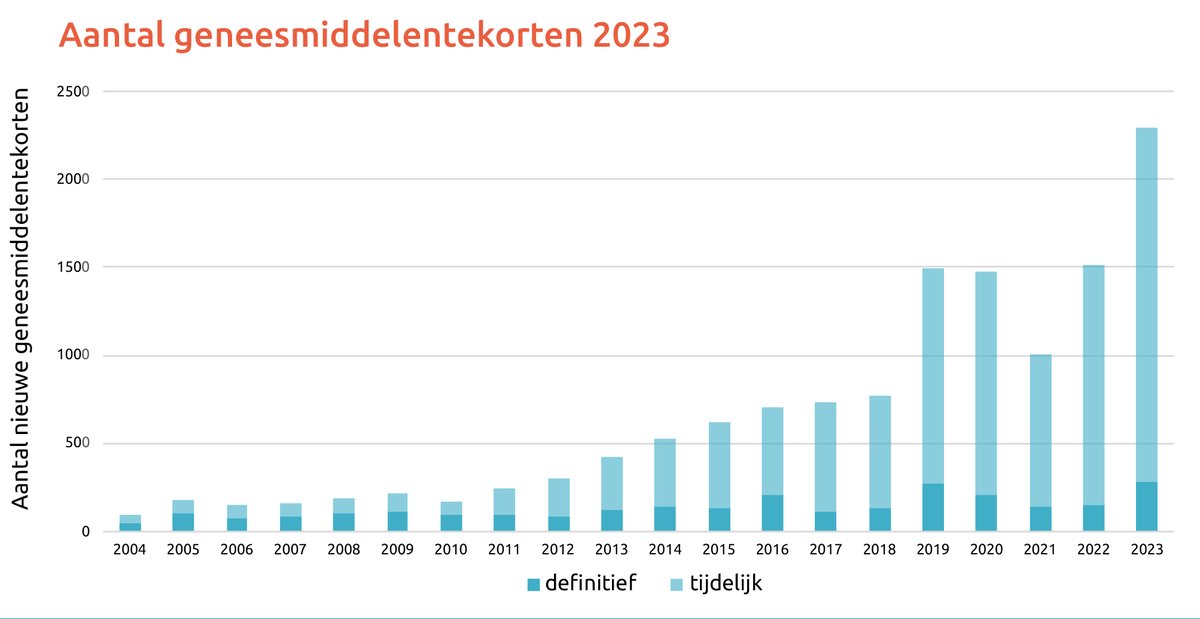 Het aantal geneesmiddelentekorten in Nederland over 2023 is hoger dan ooit. KNMP Farmanco telt een aantal van 2292 in het afgelopen jaar, tegenover 1514 in 2022. Zo'n 5 van de 13 miljoen medicijngebruikers zijn geconfronteerd met de gevolgen van #tekorten. knmp.nl/actueel/nieuws…