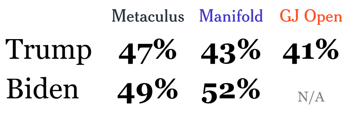 base_rate_times's tweet photo. ElectionBettingOdds now has Trump at >50% chance of becoming president in 2024 for the first time...

However, I think it's worth disaggregating those odds:

The biggest market is at 54%, driving up the aggregated number (@Polymarket)

But all the other markets are all still at 47% (@PredictIt, @Betfair & @smarkets)

Also, points-based forecasters - not included in ElectionBettingOdd's aggregate  - still favour Biden (@metaculus, @ManifoldMarkets & @GJ_Open)