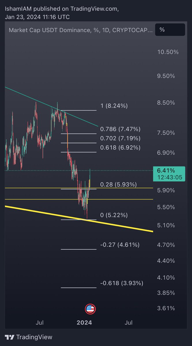 ishamiam's tweet photo. 📉🙈🐻🐷🐂 https://t.co/kv78reIQnr
