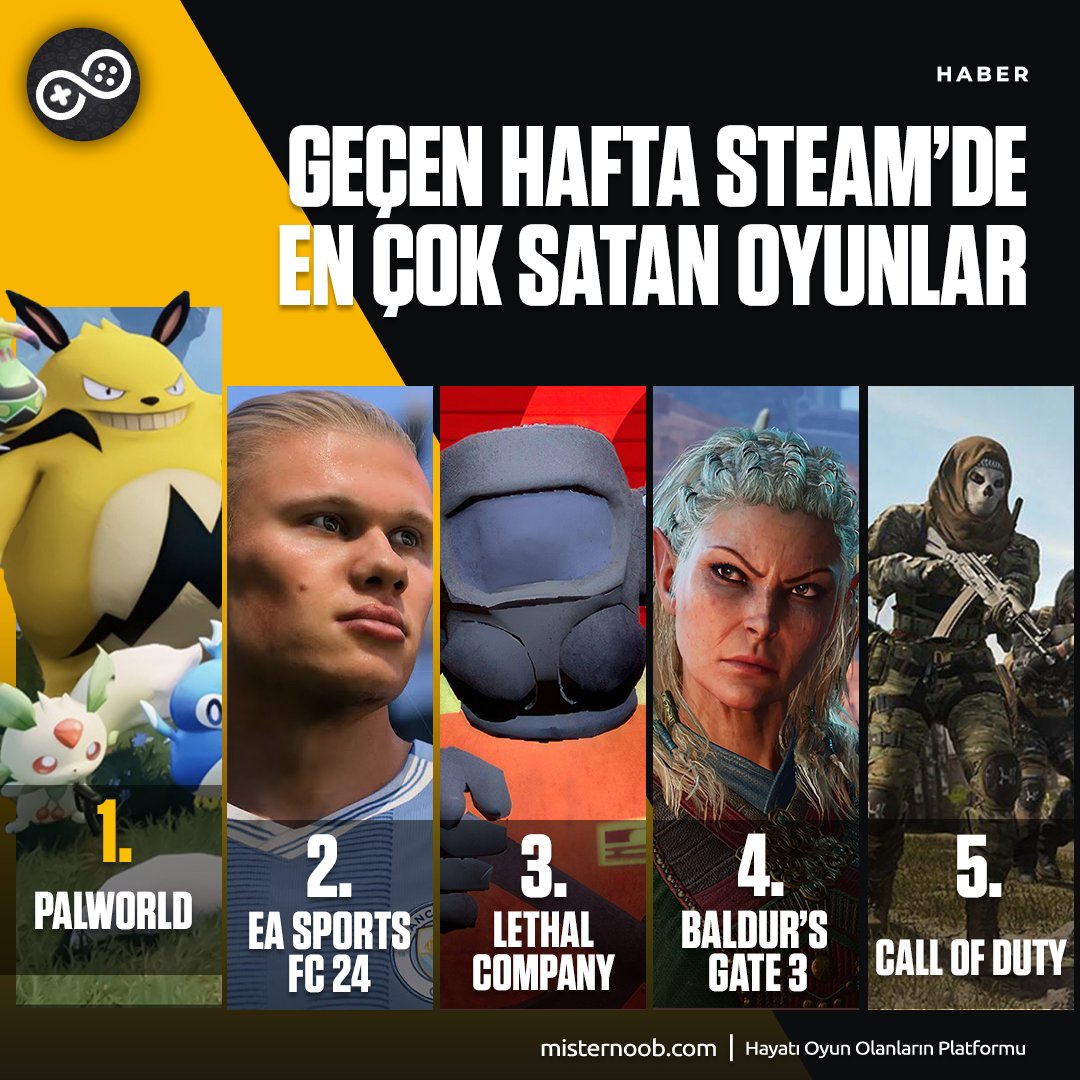 SteamDB verilerine göre, geçtiğimiz hafta Steam’de en çok satan oyunlar belli oldu.