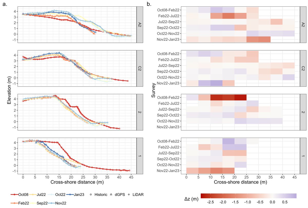 Check out our new <a href="/STOTEN_journal/">STOTEN</a> open-access paper that highlights a multi-method investigation of disappearing sands on a world-renowned beach! 
Thank you to <a href="/ParksCanada/">Parks Canada</a> for the support.
sciencedirect.com/science/articl…