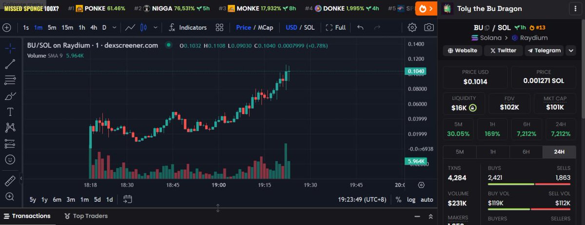 Buonsol's tweet photo. $BU 120k+ ATh Mcap Smashed with nearly 1000 Holders and 285k in Volume. Double Trending on D.Buybot and Safeguard. We are just getting started!

https://t.co/jQScP0oxCC

https://t.co/InOXTS7a60
https://t.co/Pqb5C6tDsR https://t.co/U5v1a7yVqo