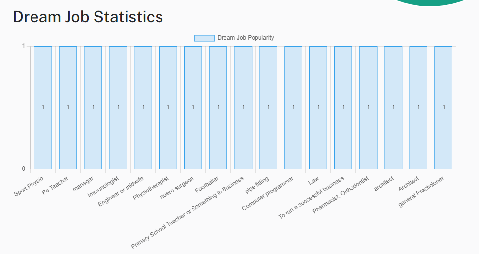SusanHayes_'s tweet image. We asked our @SavvyTeens in @Medtronic #Athlone for their dream job (via our @ActivePeersAI tech) and look what they told us...

#TYWorkExperience #TransitionYear