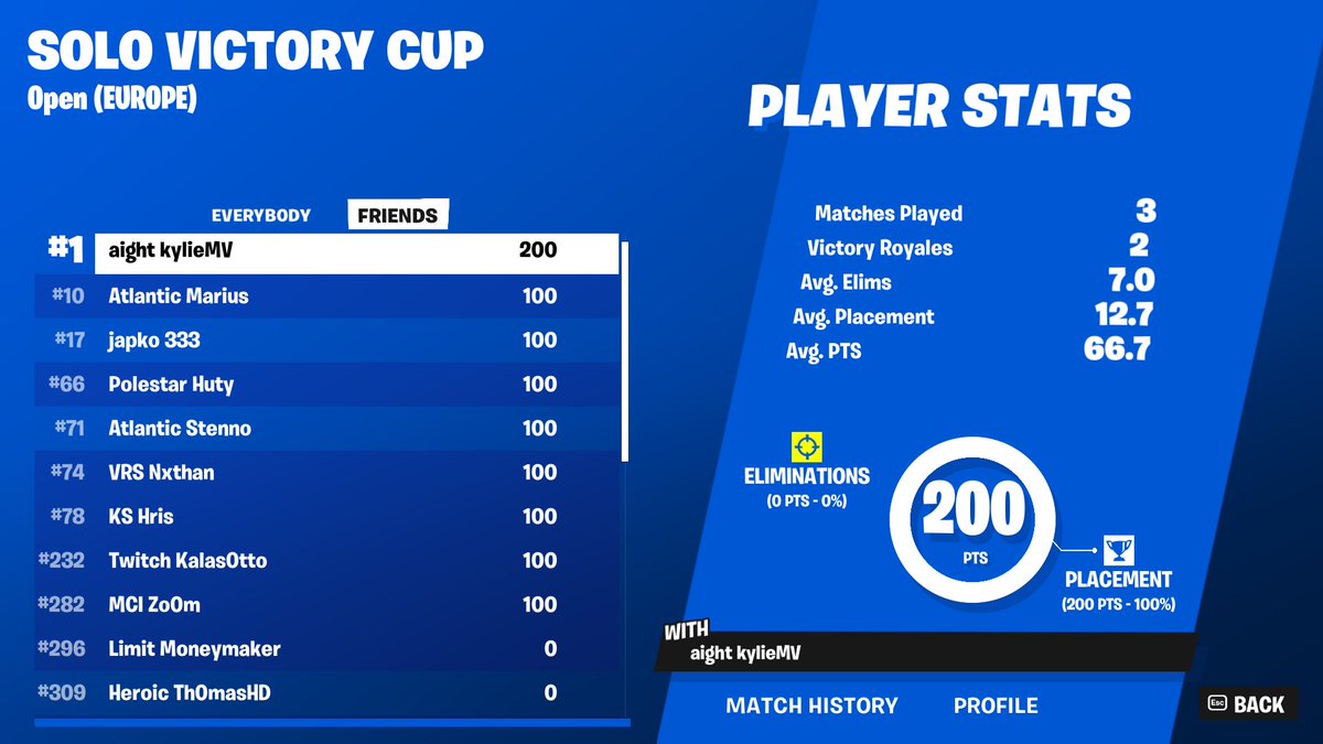 BoopNL_'s tweet image. You can now check your friends placement in tournaments, so you can now see who also didn't qualify for the Solo Victory Cups...

This is bugged for duo cash cups though.