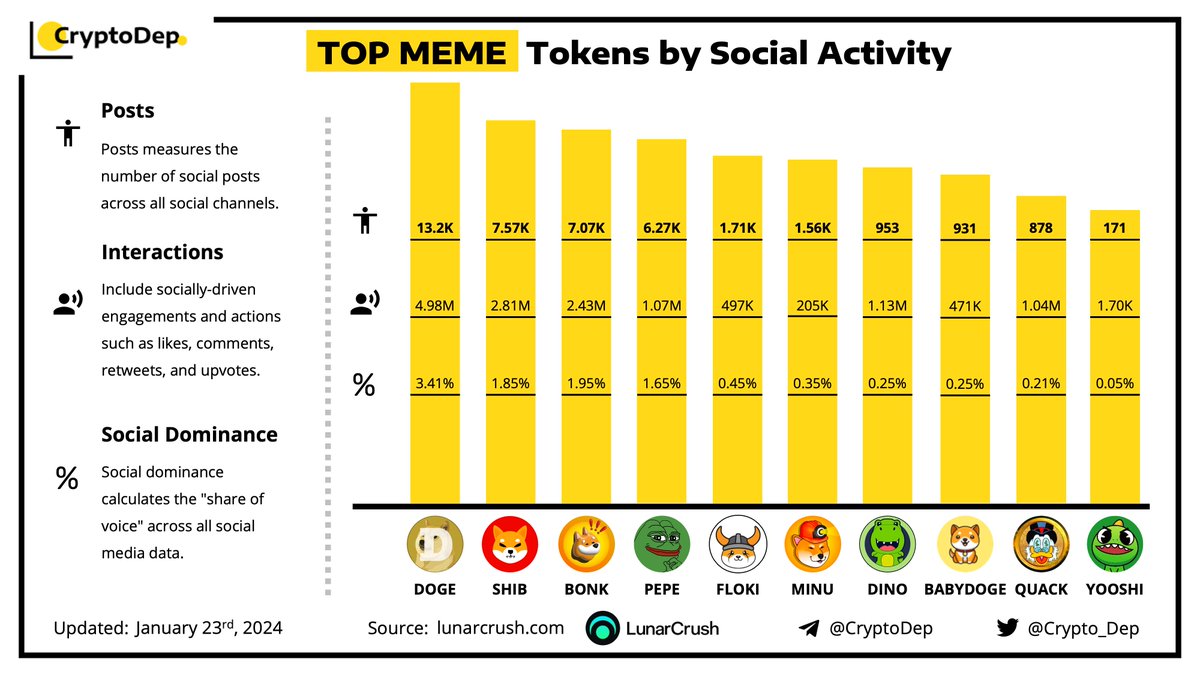 ⚡️TOP #MEME Tokens by Social Activity 
$DOGE $SHIB $BONK $PEPE $FLOKI $MINU $DINO #BABYDOGE $QUCK $YOOSHI