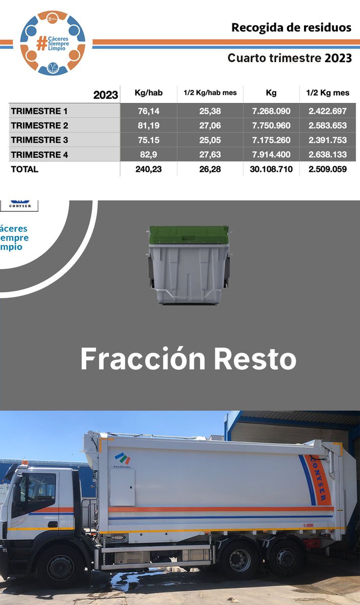 🔐Tras cerrar el último trimestre de 2⃣0⃣2⃣3⃣,
📊Aquí os dejamos algunos datos de #RecogidaSelectiva <a href="/Ayto_Caceres/">Ayuntamiento Cáceres</a> 

⚖️Kg Trimestre 4
🍾253.780
🥫382.700
🗞️707.538
🚮7.914.400

⚖️Kg/hab año 
🍾10,29
🥫15,73 
🗞️27,05
🚮240,23

#CáceresSiempreLimpio🗑️
#ConyserContigo🧡💙