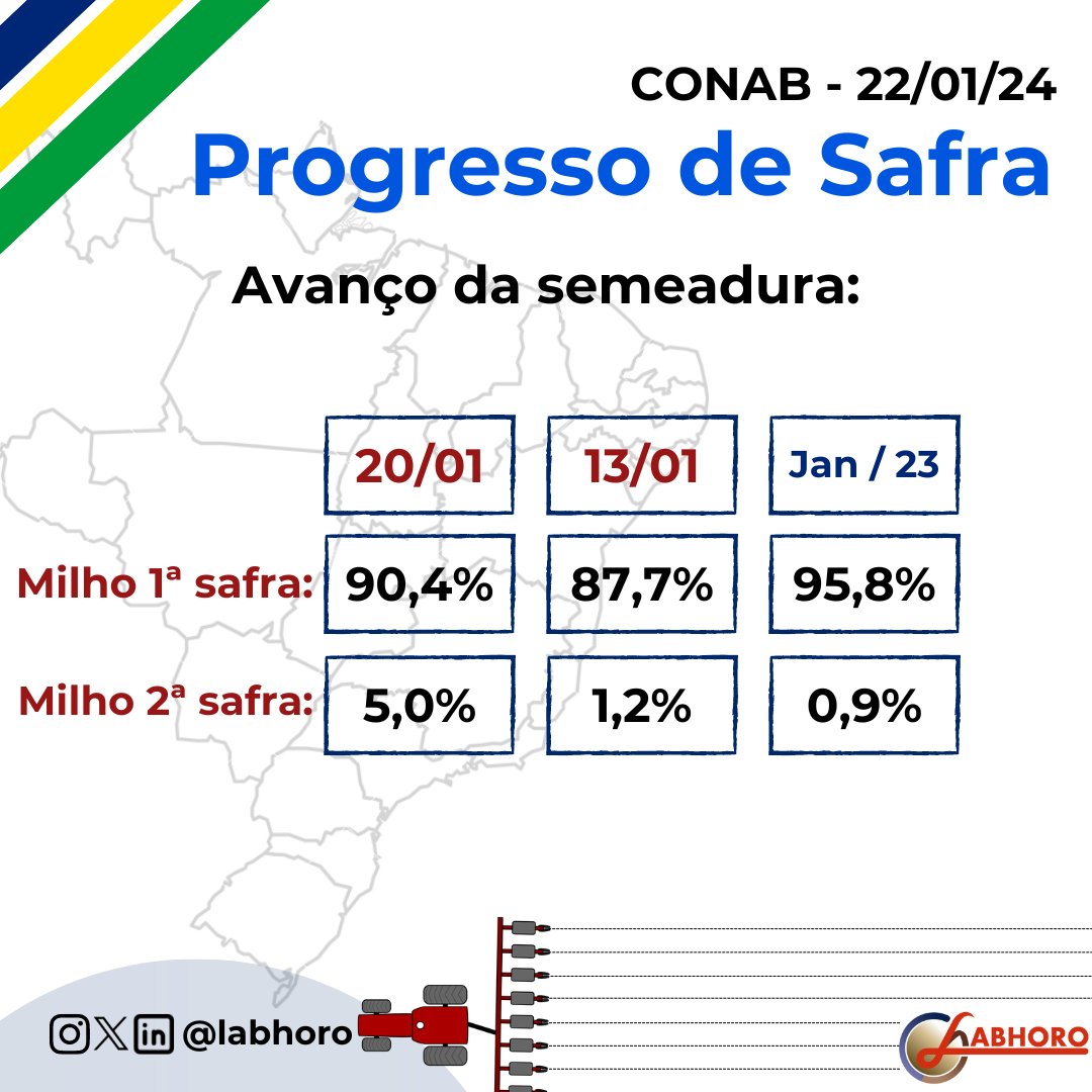 labhoro's tweet image. A #CONAB divulgou ontem(22) o Progresso da Safra brasileira, com dados sobre o avanço do plantio de #milho 1ª e 2ª safra, além da colheita de soja e milho. #progressodesafra #soybeans #corn #brazil #Brasil