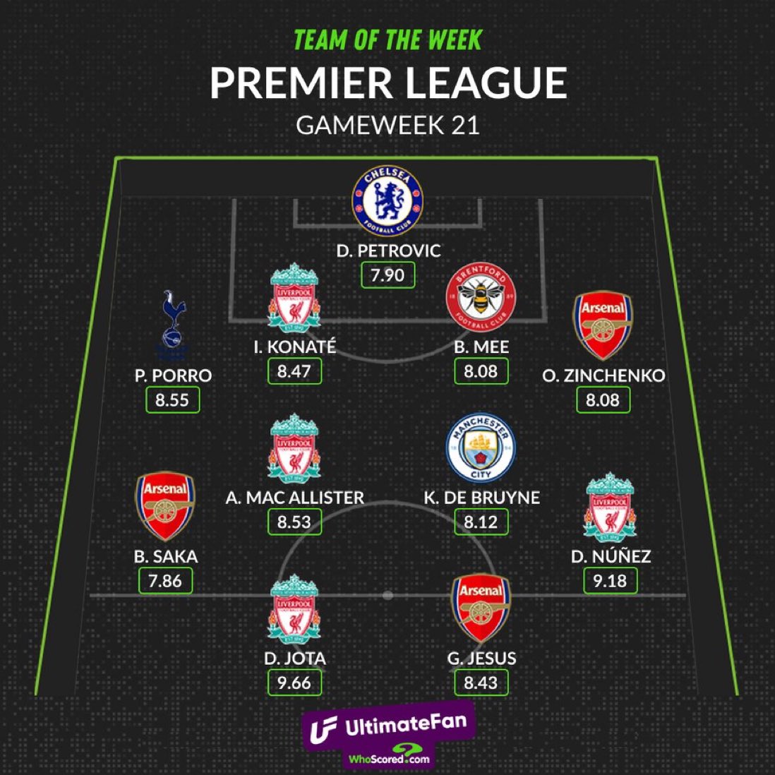 🚨📊| The full GW21 Premier League Team of the Week, by @WhoScored! 💫