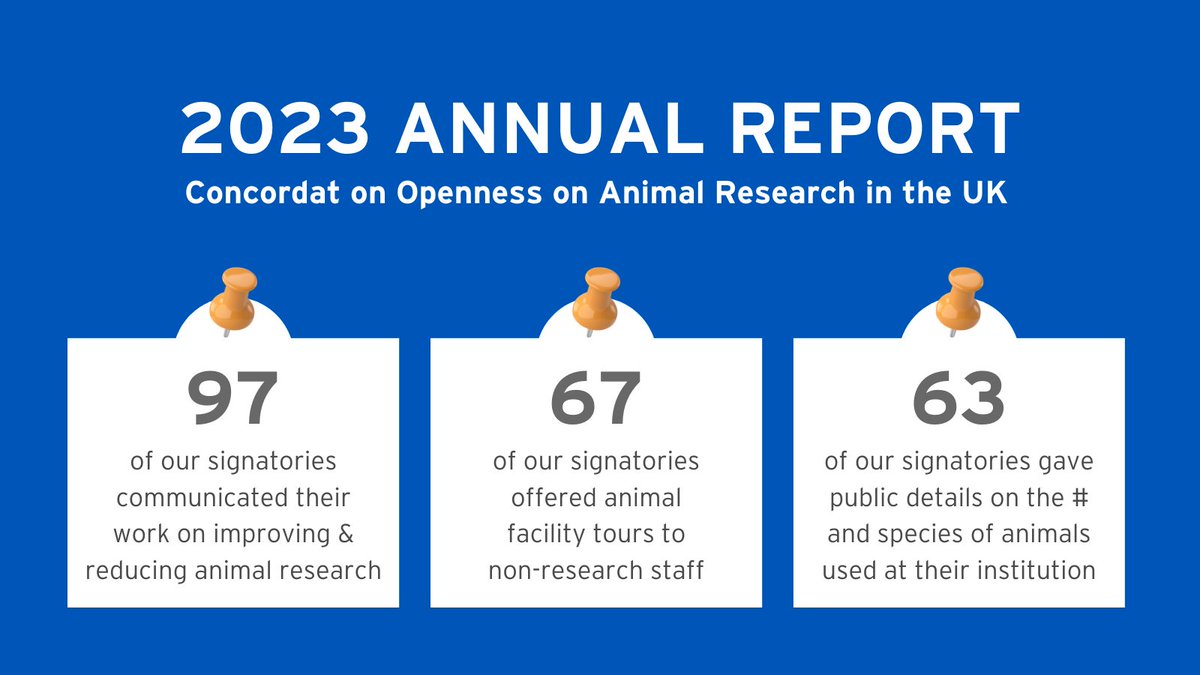 animalresearch's tweet photo. Here are some key insights from our 2023 Annual Report of the Concordat on Openness on #AnimalResearch in the #UK.

The Concordat is composed of 121 organisations involved in animal research in the UK who are committed to transparency and animal welfare.

#researchtransparency https://t.co/bqUyL8IUvK