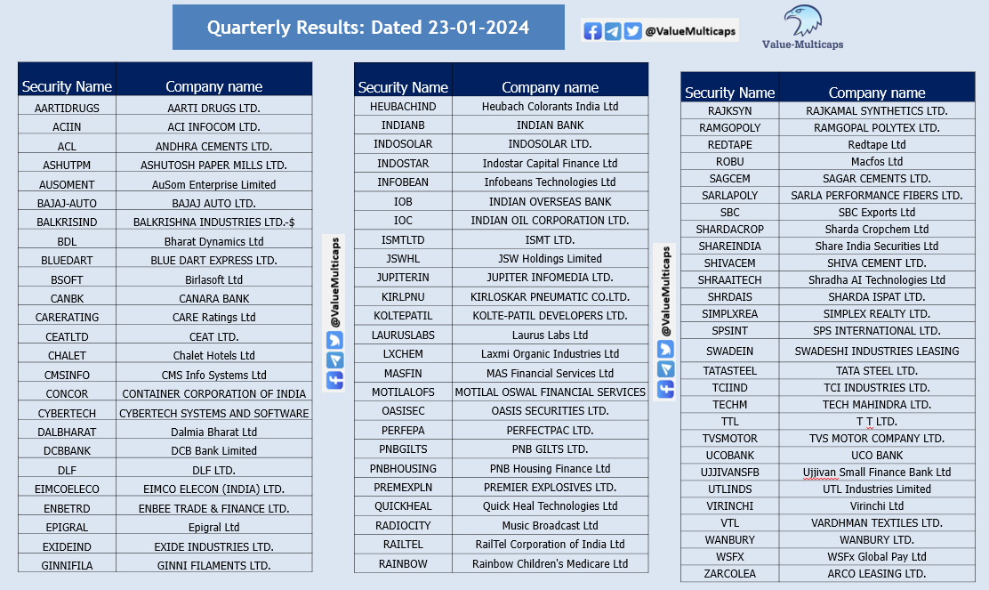 #Q3Results on tomorrow 23-01-2024    
  
#ValueMulticaps #StockMarket #StockMarketindia #QuarterlyEarnings

#AARTIDRUGS   #BALKRISIND   #BDL   #BLUEDART   #BSOFT   #CANBK   #CARERATING   #CEATLTD   #CHALET   #CMSINFO   #CONCOR   #DCBBANK   #DLF   #EIMCOELECO   #EXIDEIND…