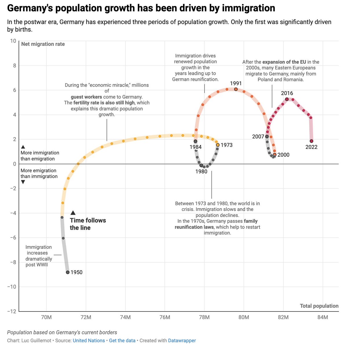 Love this chart by @lucguillemot 😍 (h/t @puntofisso's excellent newsletter). The annotations are great and connected scatterplots are so good at showing the bivariant movement of a series over time blog.datawrapper.de/germany-popula…