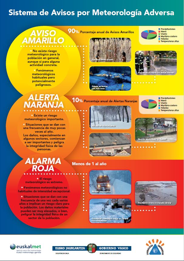 Miércoles de prevención: 
¿Qué quieren decir los avisos emitidos por meteorología adversa? 
¿Qué riesgos entrañan para la población?
🟡Aviso🟡
🟠Alerta🟠
🔴Alarma🔴
🌧️❄️🧊🥵💨🌊⛵️
 #prevenciónVG #seguridadVG #meteoadversa
#AbisuHoria #AlertaLaranja #AlarmaGorria