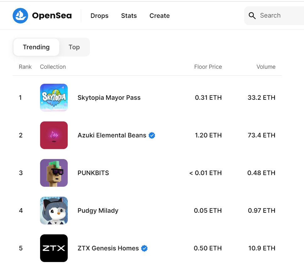 💥Breaking:

Top 1 Trending on <a href="/opensea/">OpenSea</a> 🔝

What a milestone!🍾

The sky is not the limit. It's just the beginning..✨