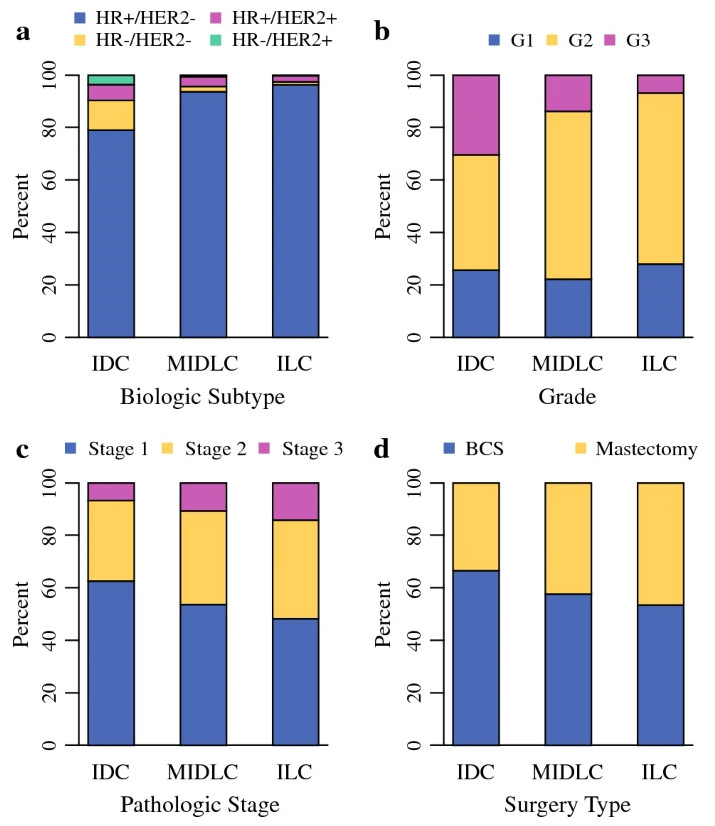 James Jakub (@drjamesjakub) on Twitter photo Mixed Invasive Ducto-lobular Breast Cancer behaves more similar to ILC than IDC: ⬆️T and N upstage at surgery,⬆️multicentricity and mastectomy, ⬆️ER+ and rarely TNBC or H2+, low pCR rates and better 5year OS for ER+H2- with upfront surgery. pubmed.ncbi.nlm.nih.gov/37872454/
<a href="/AnnSurgOncol/">Annals of Surgical Oncology</a> Mixed Invasive Ducto-lobular Breast Cancer behaves more similar to ILC than IDC: ⬆️T and N upstage at surgery,⬆️multicentricity and mastectomy, ⬆️ER+ and rarely TNBC or H2+, low pCR rates and better 5year OS for ER+H2- with upfront surgery. pubmed.ncbi.nlm.nih.gov/37872454/
<a href="/AnnSurgOncol/">Annals of Surgical Oncology</a>