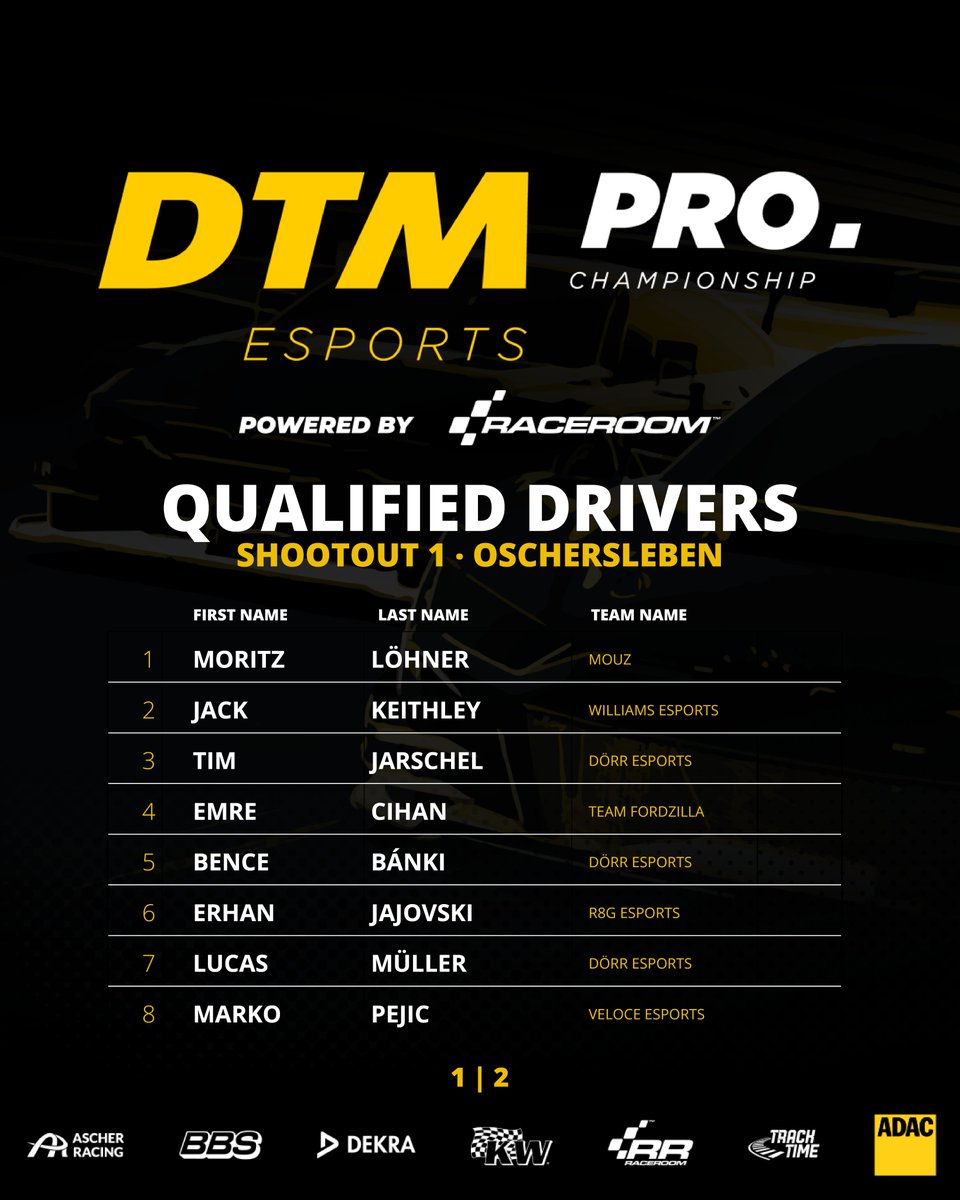 raceroom's tweet photo. After Shootout 1 of the #DTM #Esports PRO Championship we have our first qualified drivers for the upcoming season.

We are proud to welcome some of the world's best drivers to compete on the #RaceRoom platform. https://t.co/UaT1D5FZD2