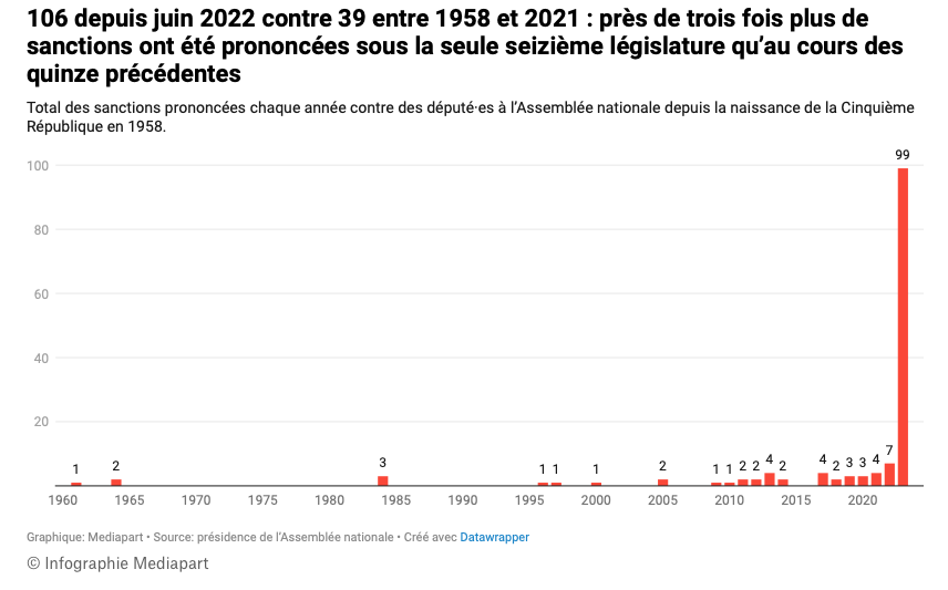 ALeaument's tweet photo. Personne n'a jamais mis AUTANT de sanctions à l'Assemblée nationale que @YaelBRAUNPIVET. 

C'est l'autoritarisme d'un système qui ne supporte pas tout ce qui s'écarte de la tranquillité bourgeoise. 

Sanctionnez, sanctionnez : vous ne nous ferez jamais taire. https://t.co/oBEo4oxKEf