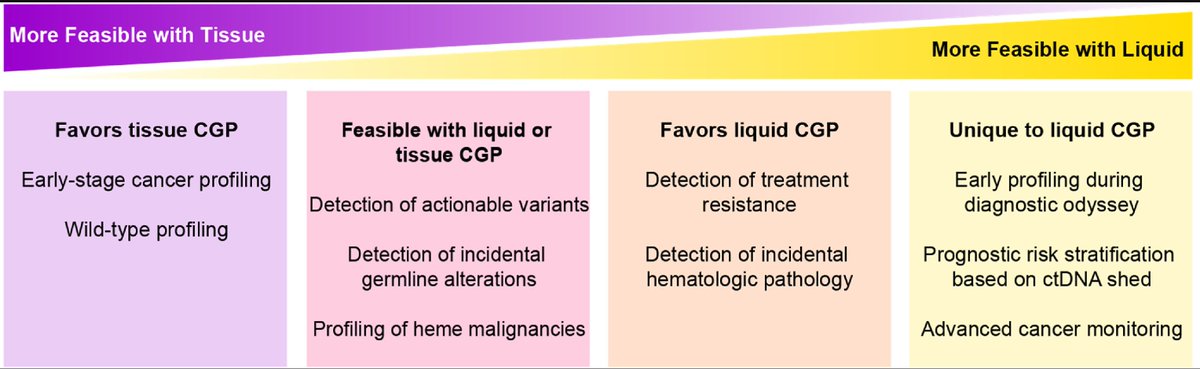 Aakash Desai, MD, MPH, FASCO (@adesaimd) on Twitter photo 🚨 In <a href="/isliquidbiopsy/">International Society of Liquid Biopsy</a> journal
"Putting comprehensive 🧬 profiling of ctDNA to work"
We explore ctDNA's utility across 4 categories:
1️⃣ Established 💊 selection
2️⃣ Emerging
3️⃣ Incidental discovery of secondary genomic findings
4️⃣ Quantification bit.ly/42bvXKp 🚨 In <a href="/isliquidbiopsy/">International Society of Liquid Biopsy</a> journal
"Putting comprehensive 🧬 profiling of ctDNA to work"
We explore ctDNA's utility across 4 categories:
1️⃣ Established 💊 selection
2️⃣ Emerging
3️⃣ Incidental discovery of secondary genomic findings
4️⃣ Quantification bit.ly/42bvXKp