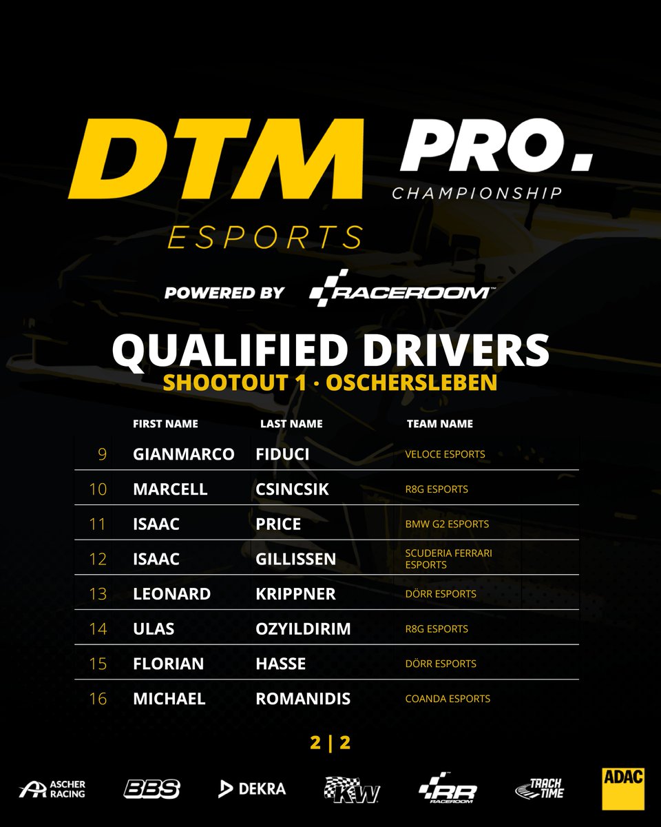 raceroom's tweet photo. After Shootout 1 of the #DTM #Esports PRO Championship we have our first qualified drivers for the upcoming season.

We are proud to welcome some of the world's best drivers to compete on the #RaceRoom platform. https://t.co/UaT1D5FZD2